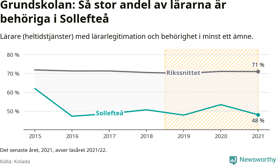 Graf: Lärarbehörighet i grundskolan i Sollefteå kommun
